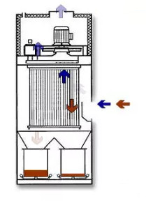 滤筒除尘器工作原理