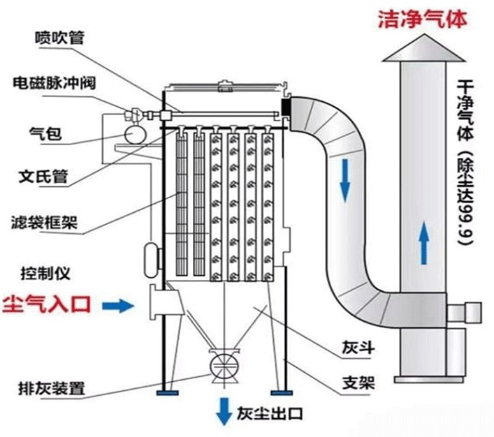 <strong>单机滤筒除尘器</strong>