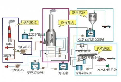 脱硫脱硝设备组建及工作原理